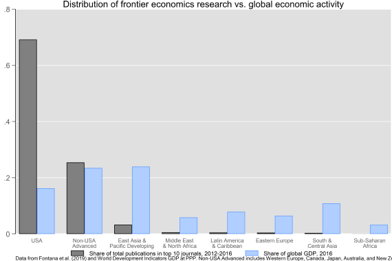 Issues and Recommendations |