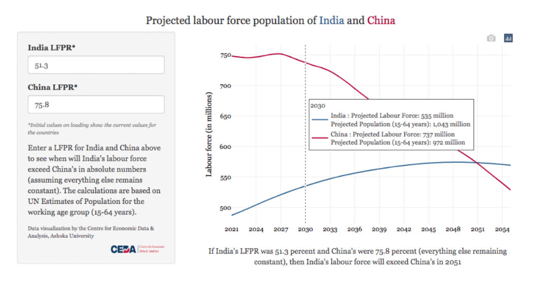 India’s Population Surpasses China, But Challenges Await in Workforce Expansion: A Deep Dive