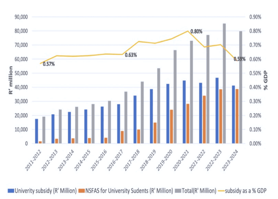 South Africa’s higher education funding conundrum: could the current funding system hamper social mobility and university performance?
